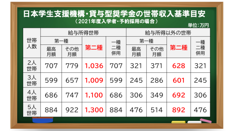 【緊急特集】奨学金のプロが伝える「最新の奨学金の仕組み・ポイント・注意点」（後編） | ドーミーラボ