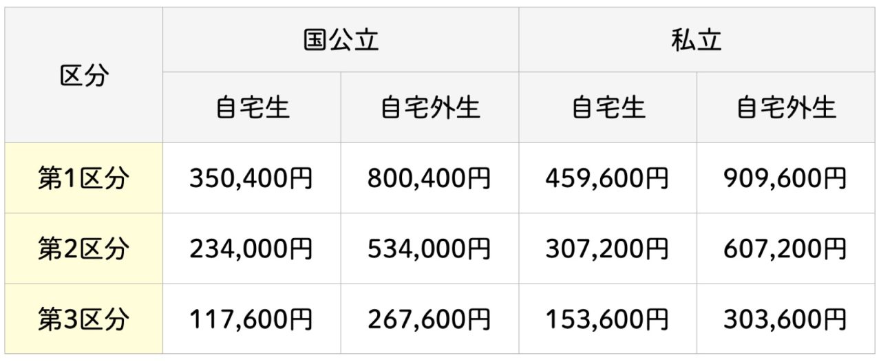 給付型奨学金も在学採用のほうがハードルは下がる 日本学生支援機構奨学金の 家計基準 を深掘り 後半 給付型奨学金編 ドーミーラボ