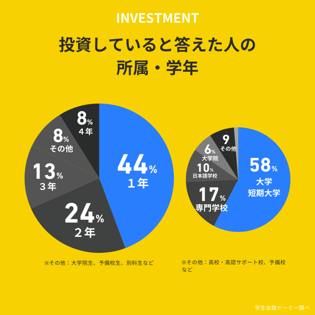 大学生は投資をやめとけ！』は間違い？学生のうちから投資を始めるメリットと注意点を解説 | ドーミーラボ