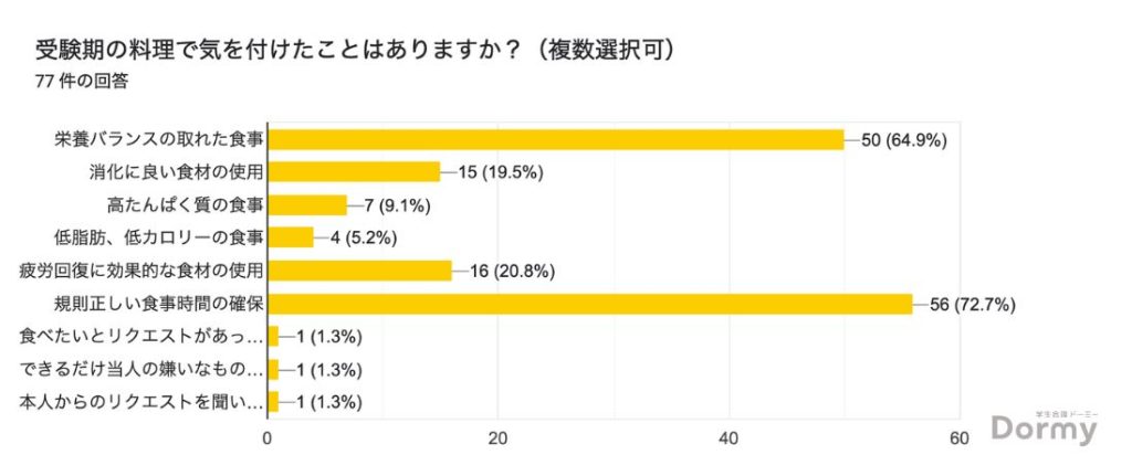 受験期の料理で気を付けたことはありますか？