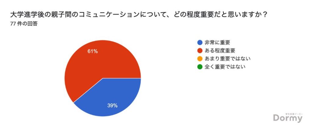 大学進学後の親子間のコミュニケーションについて、どの程度重要だと思いますか？