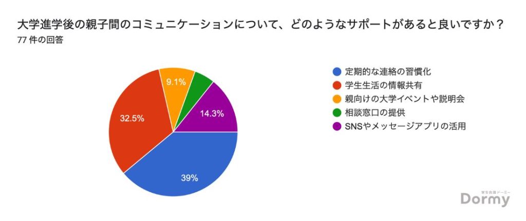 大学進学後の親子間のコミュニケーションについて、どのようなサポートがあると良いですか？