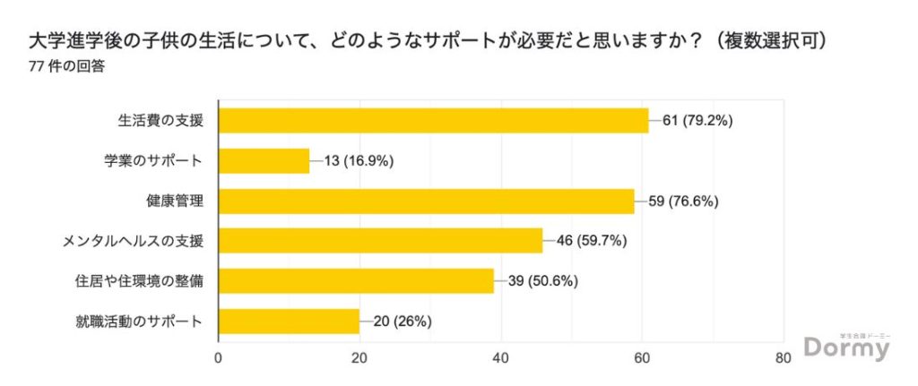 大学進学後の子供の生活について、どのようなサポートが必要だと思いますか？